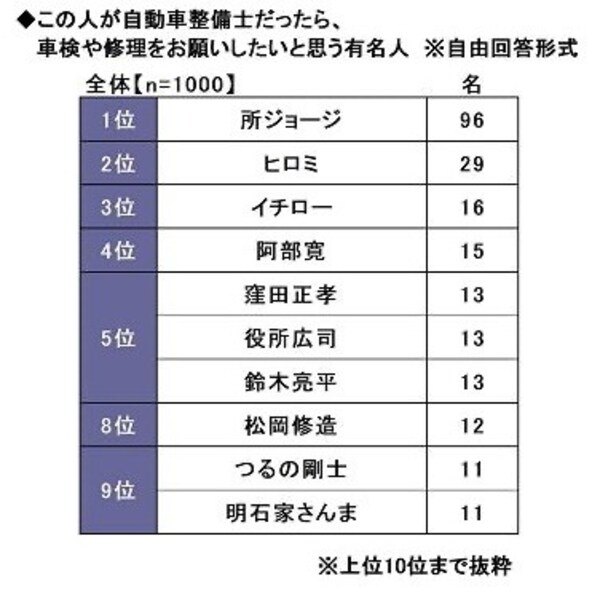 自動車整備士だったら車検や修理をお願いしたい有名人TOP3