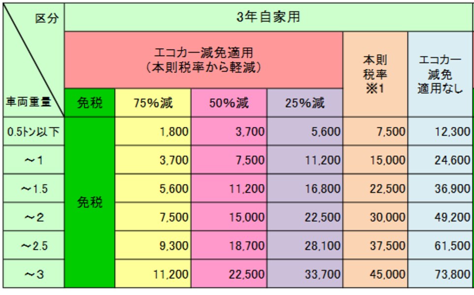 2/2 13年経過した古い車は自動車税・重量税が割増に [税金] All About