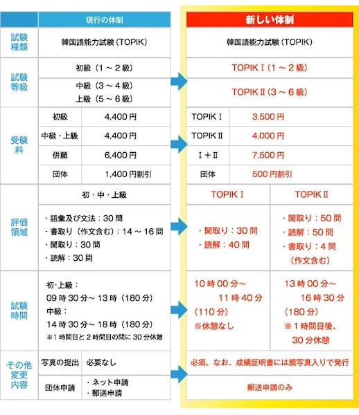 新・韓国語能力試験（TOPIK）の攻略法 [韓国語] All About