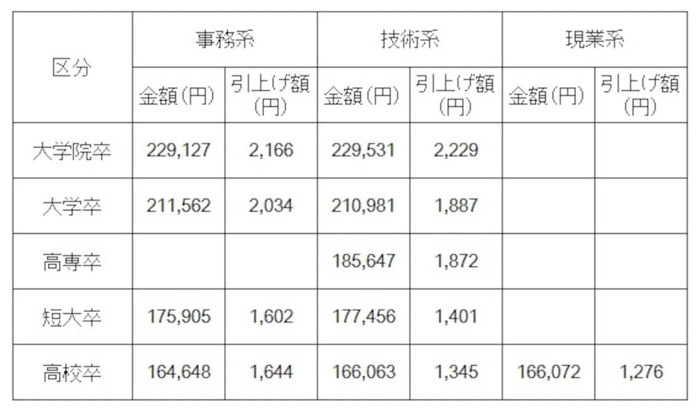 学歴・業種別の初任給平均【最新版】 [仕事・給与] All About