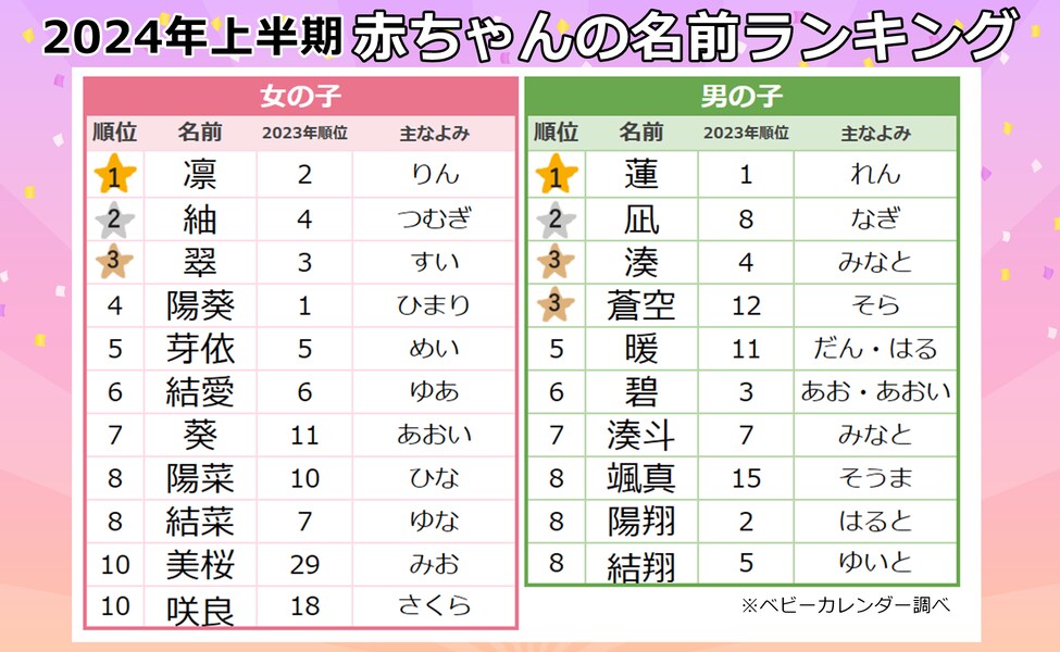 【2024年上半期】男の子の名前ランキングTOP10！ 命名研究家が傾向を考察