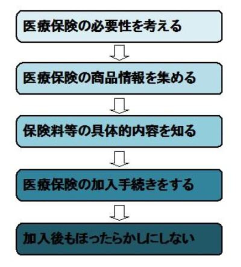 医療保険加入までの流れ