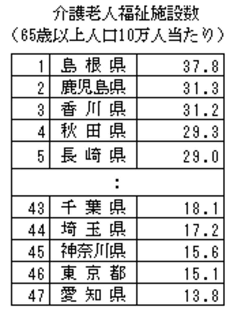 介護老人福祉施設数(65歳以上人口10万人当たり)