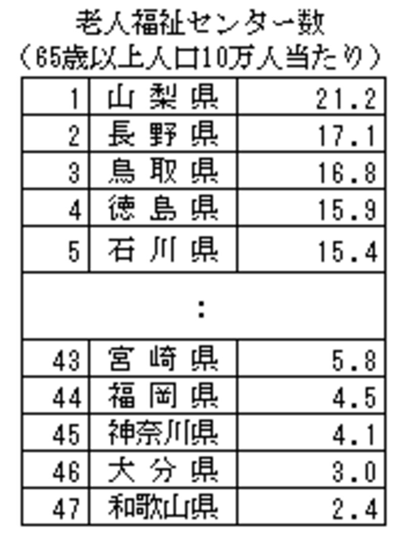 老人福祉センター数 (65歳以上人口10万人当たり)