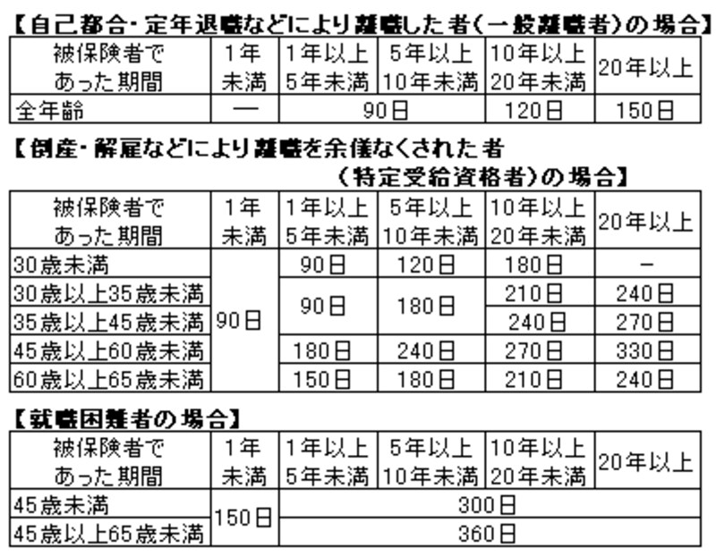 雇用保険の基本手当の所定給付日数