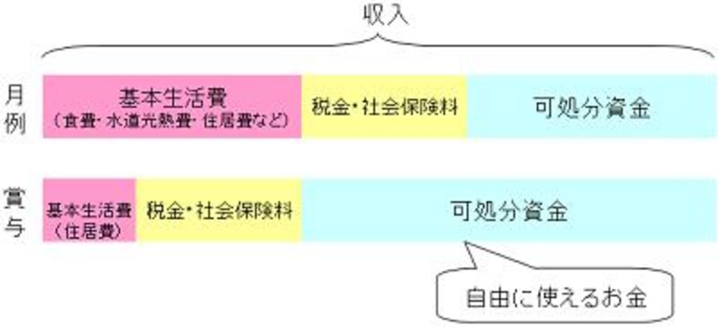 可処分資金の考え方