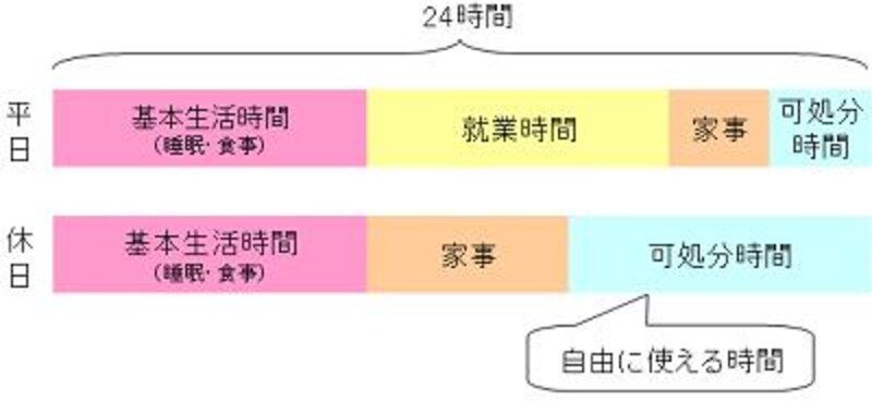 可処分時間の考え方
