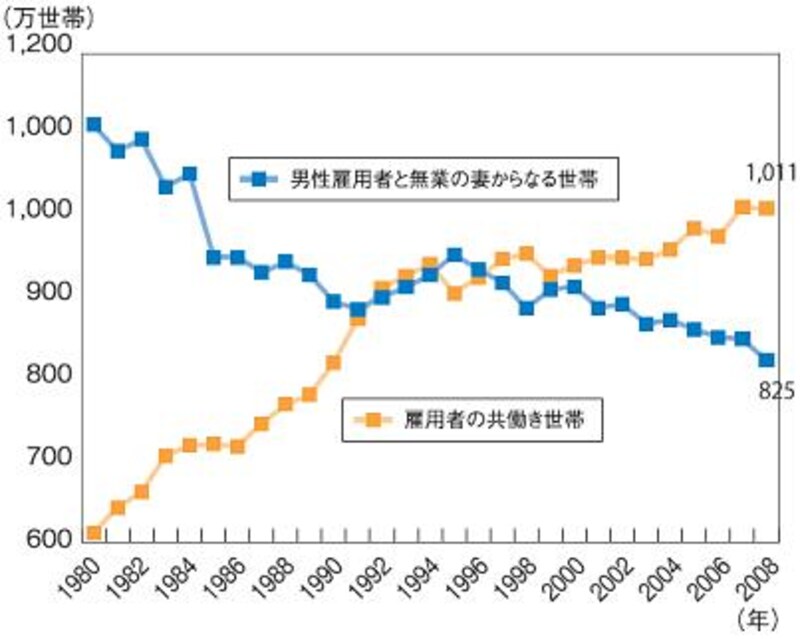 共働き世帯と片働き世帯の推移