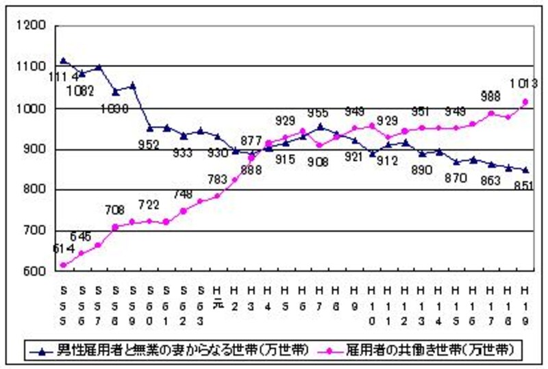 配偶者控除と配偶者特別控除