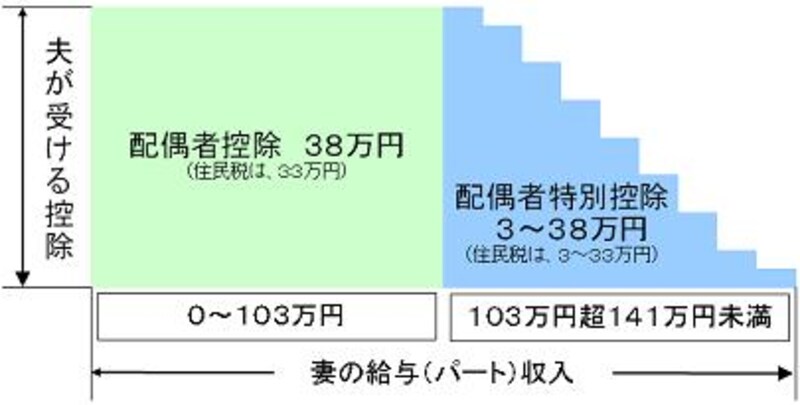 配偶者控除と配偶者特別控除