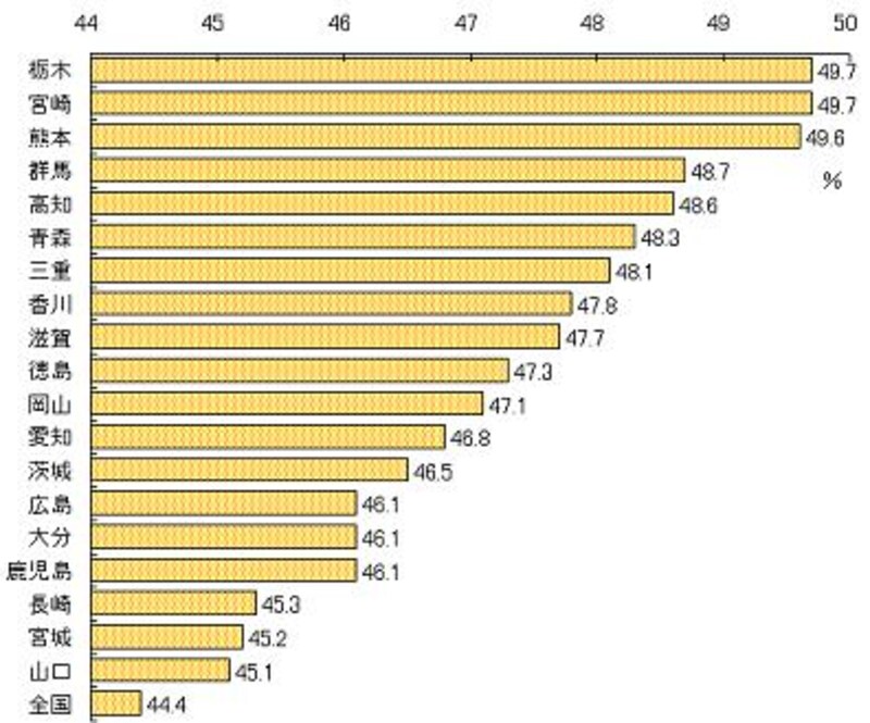 50%以上の県