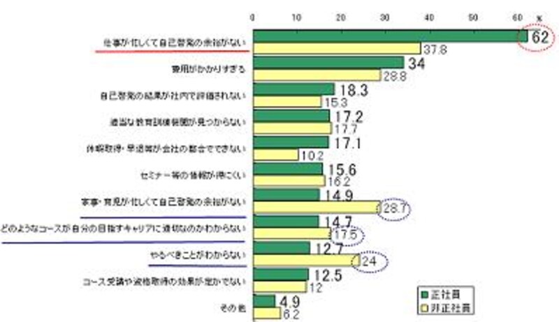 自己啓発の問題点(複数回答)