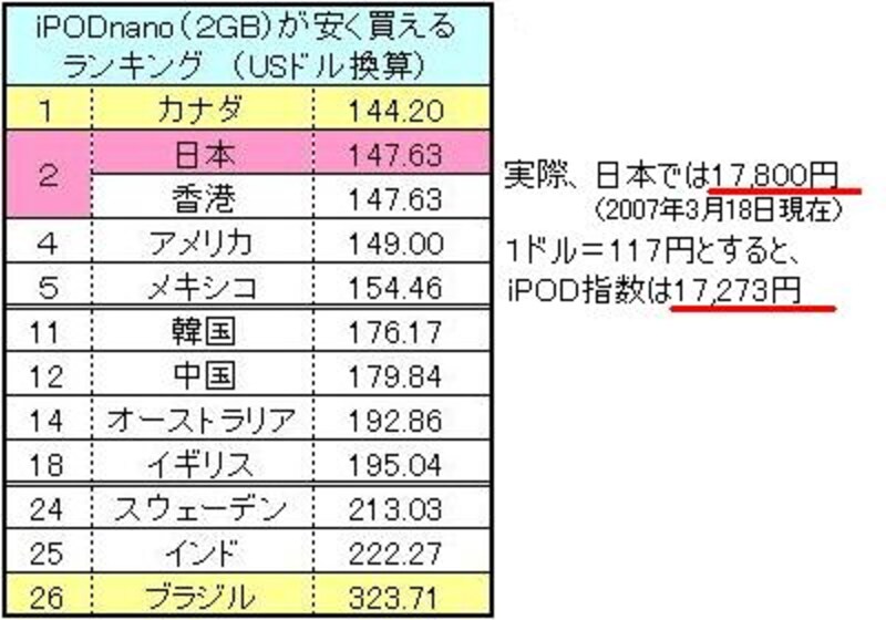 iPODはカナダが一番安い