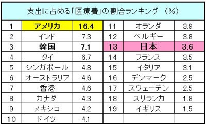 アメリカが高いのは、医療保険制度の違いのようです