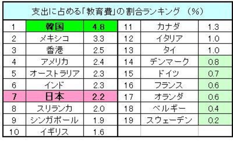 韓国は学歴社会のためでしょうか、教育費が高いようです