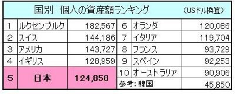 日本は4位