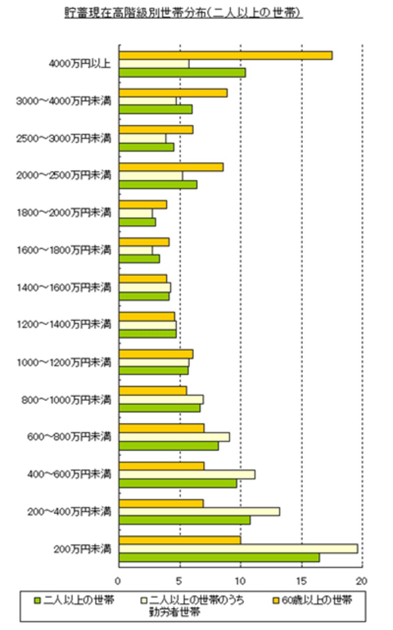 貯蓄現在高階級別世帯分布(二人以上の世帯)