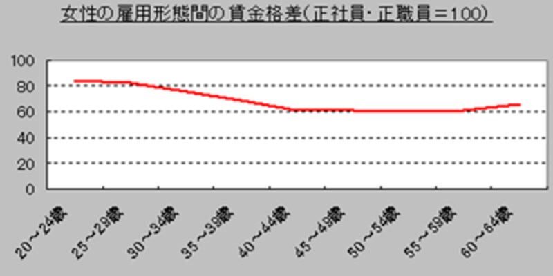 雇用形態間の賃金格差(女性・年齢階層別)