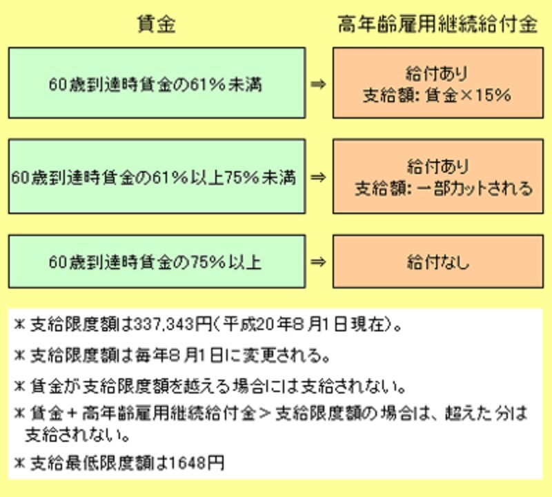 賃金と高年齢雇用継続基本給付金の関係