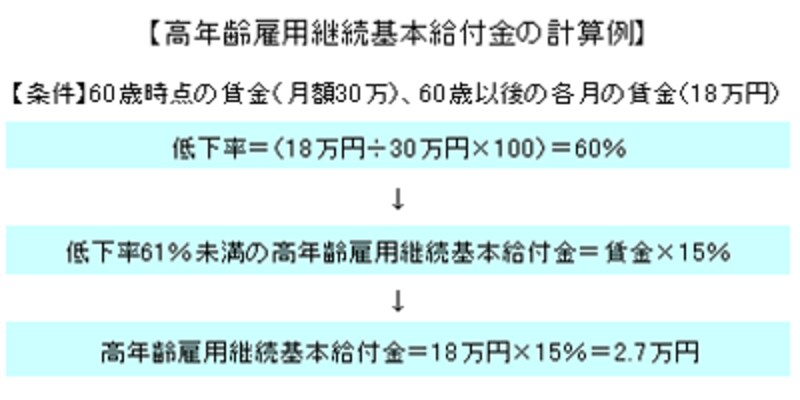 高年齢雇用継続基本給付金の計算例