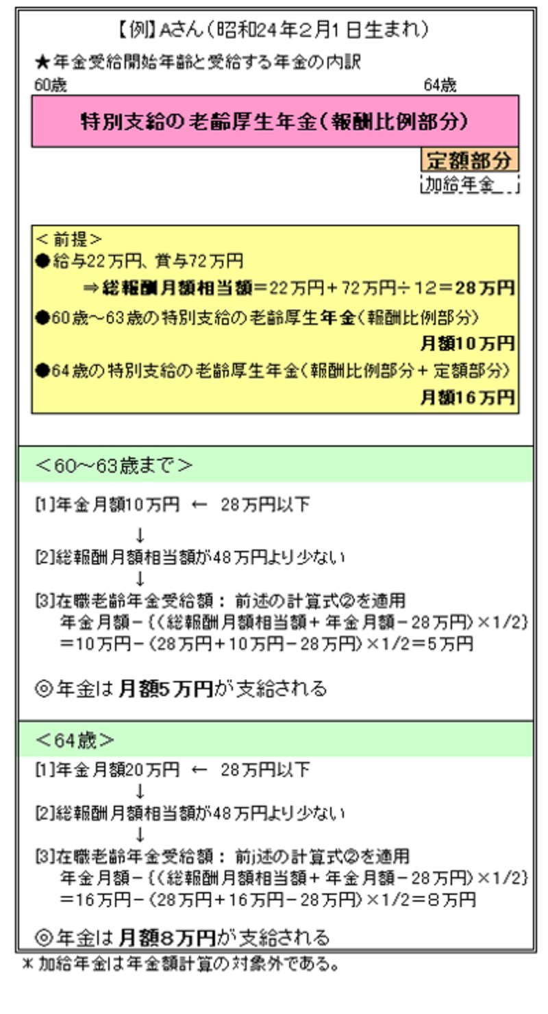 60歳台前半の在職老齢年金受給額計算例