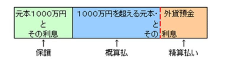 預金の支払い内訳