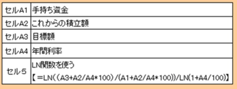 手持ち資金・積立額・年間利率・目標額から必要年数を算出する