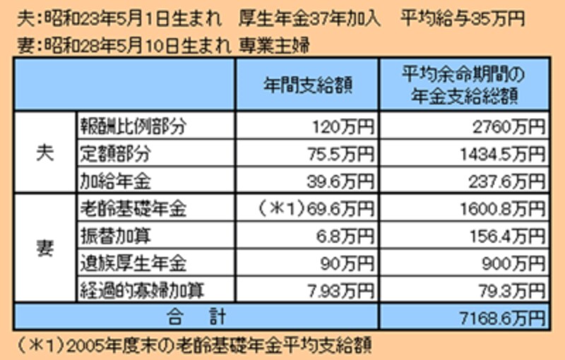 B太さん夫婦の年金受給総額