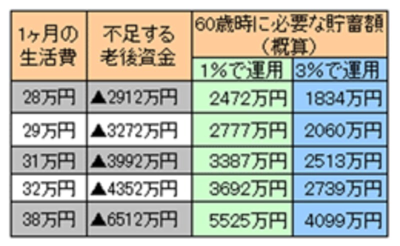 老後生活費の不足額と貯蓄額