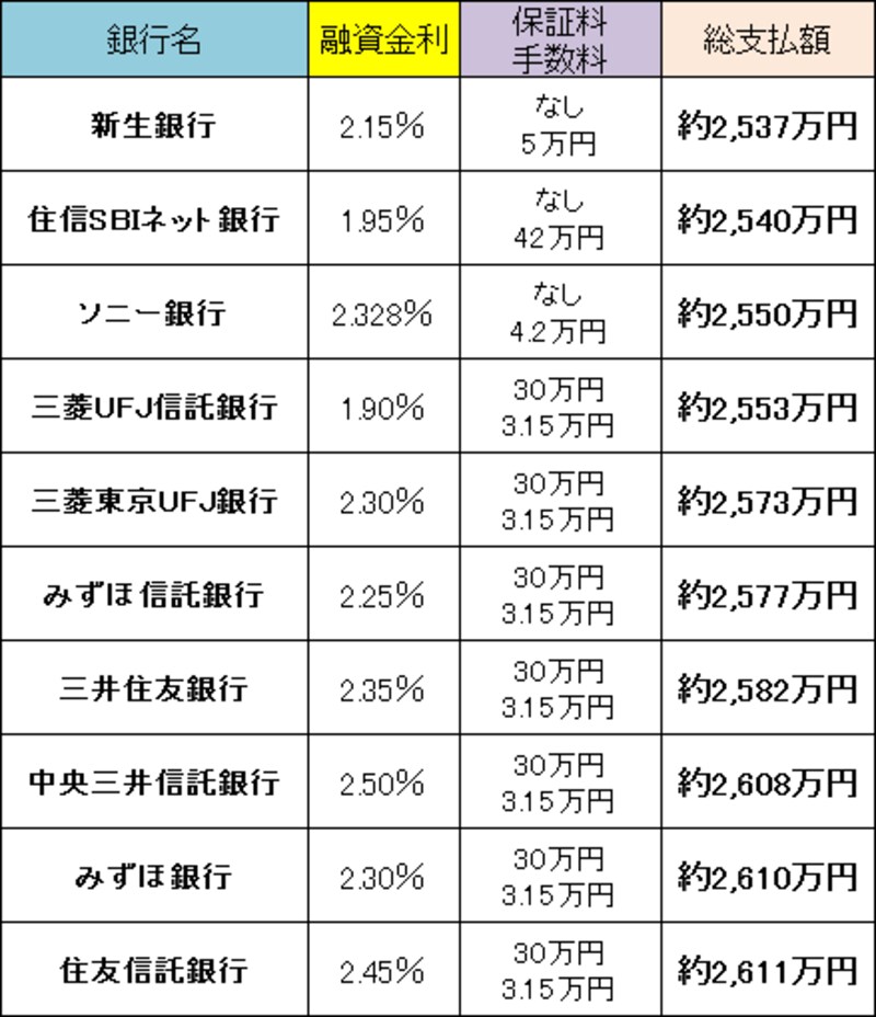 10年固定総支払額