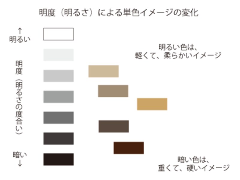 明るい色は、軽くて柔らかなイメージ。暗い色は、重くて硬いイメージ。