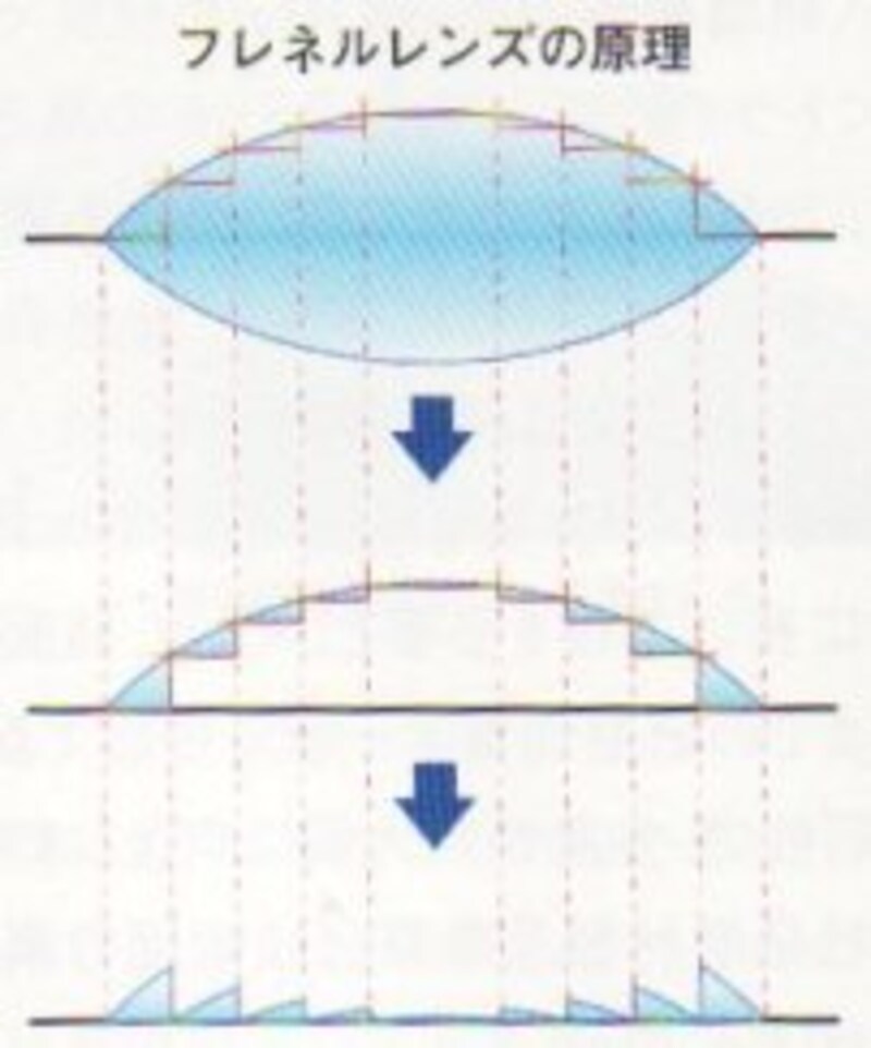 住友スリーエムの フレネルレンズ