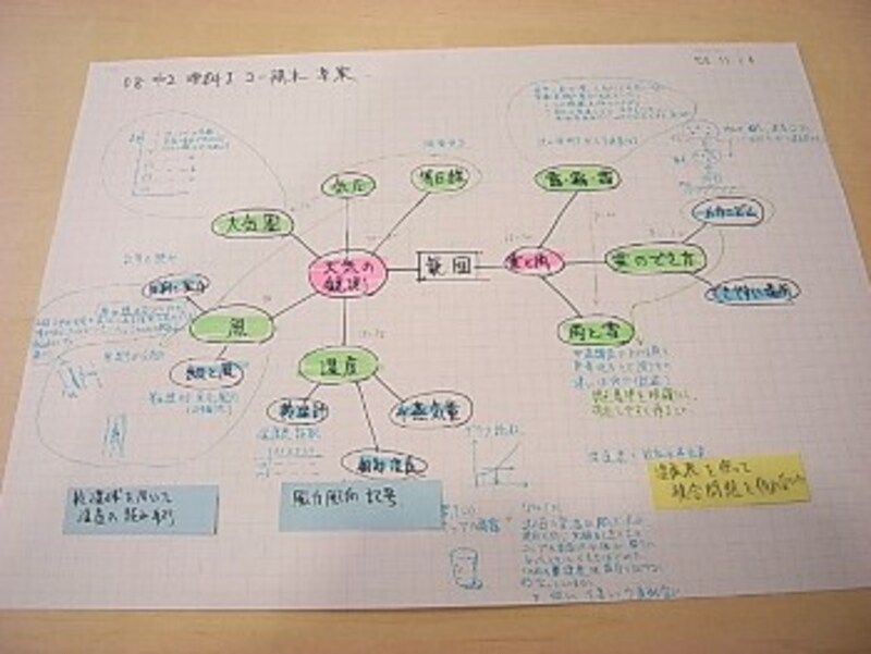 マインドマップ