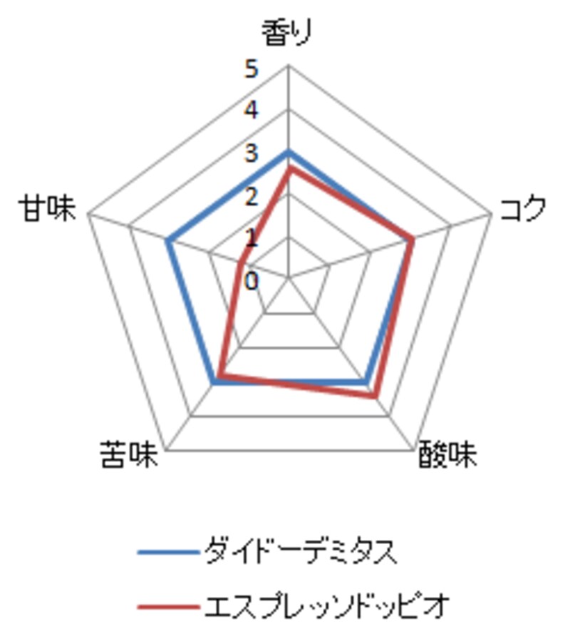 スターバックスダブルショットエスプレッソコンパーナとダイドー デミタスの比較