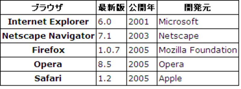 ただ罫線を引いただけの表