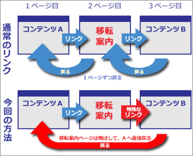 移転案内ページに戻ってきてしまう問題を防ぐことができる。