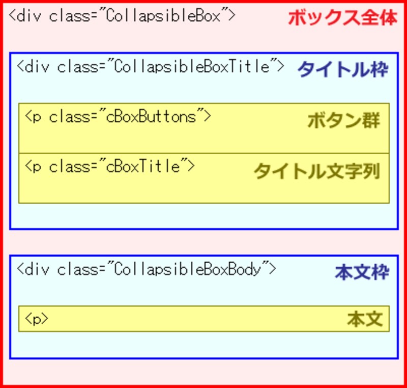 HTMLソースの構造