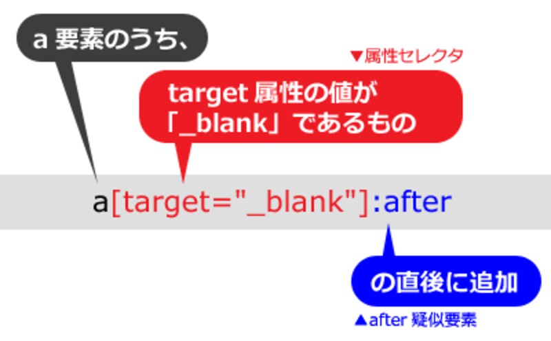 CSSソース「a要素のうち、target属性の値に_blankが指定されているものの直後」