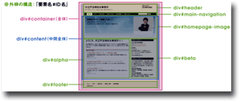 外側のマークアップ構成図(「即戦プロ技 Movable Type デザインテンプレートコレクション」)