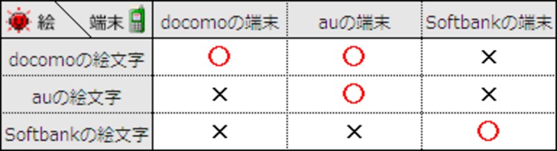 携帯キャリア別 絵文字の互換性表
