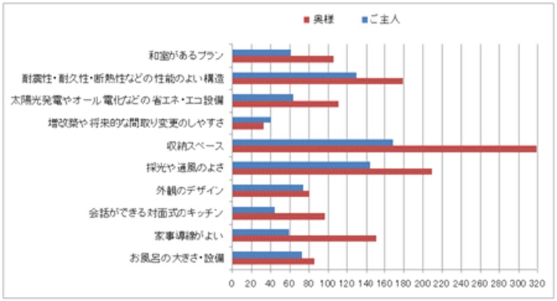 譲れない住宅スペックは何ですか?