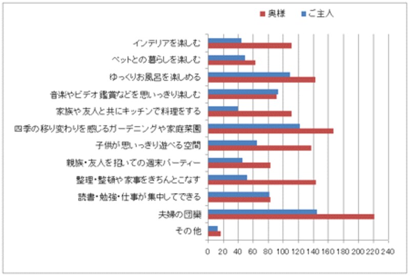 希望の住まいを手に入れた後、その家でしたいことは何ですか?