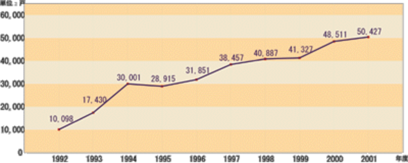 東京23区の新設マンション着工戸数の推移<br>