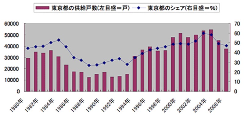 首都圏新築マンションに占める東京都の戸数とシェアの推移