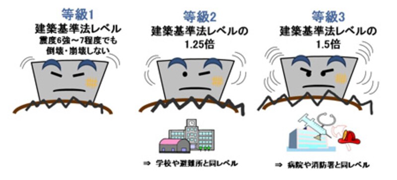 より耐震性のある家の見極めには、住宅性能表示制度を利用するとわかりやすい。
