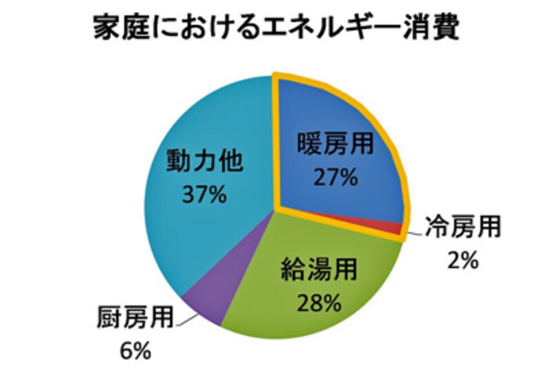 【図1】家庭におけるエネルギー消費。黄色線で囲まれた暖冷房部分を省エネできれば、効果は大きい(出典:エネルギー経済統計要覧)