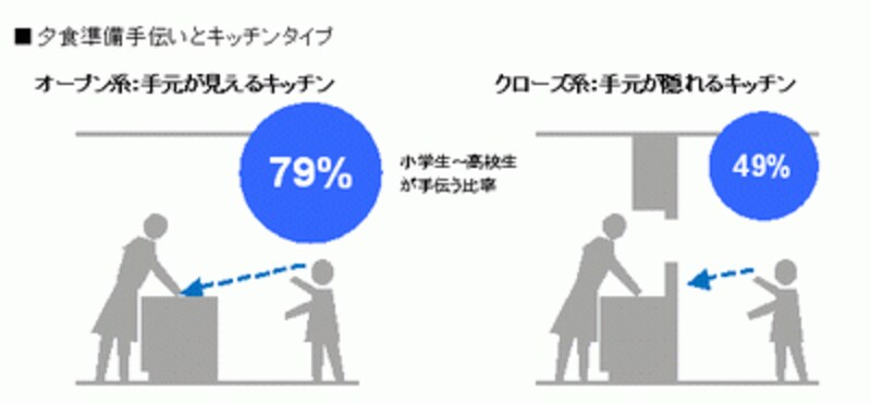 子供の手伝い率