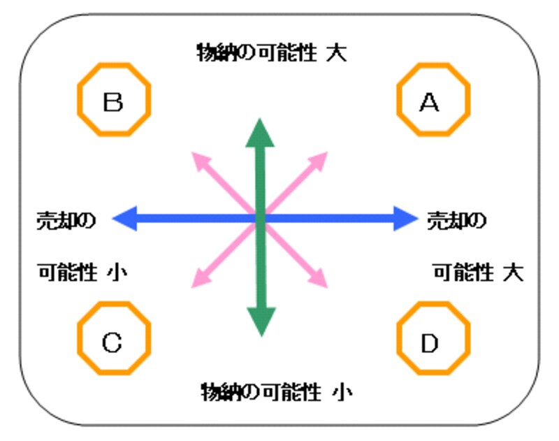 物納と売却の調査・分析・診断図