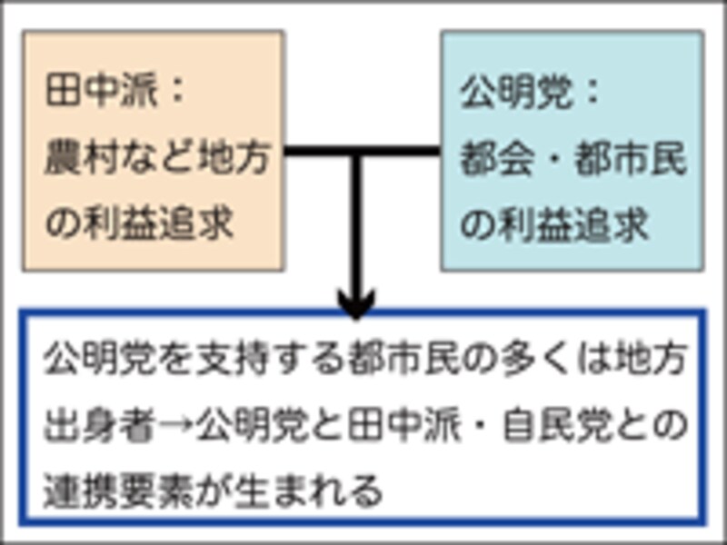 自民党との接近
