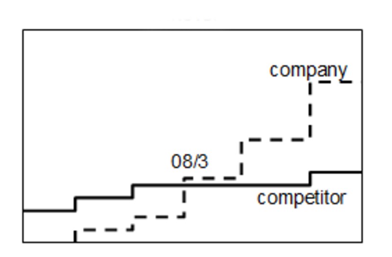 マッキンゼー流図解の技術